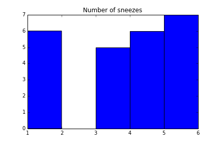 Sneeze histogram