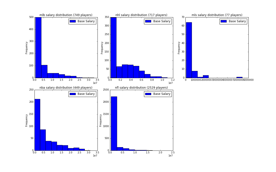 Professional sport league salary distribution