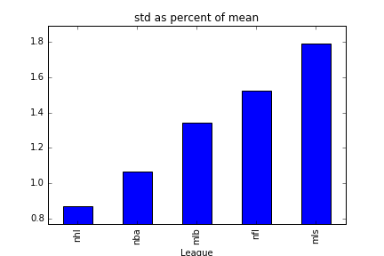 Professional sport league salary standard deviation over mean